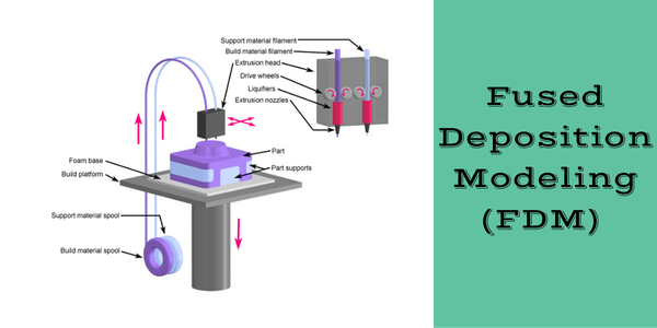 Fused Deposition Modeling (FDM)